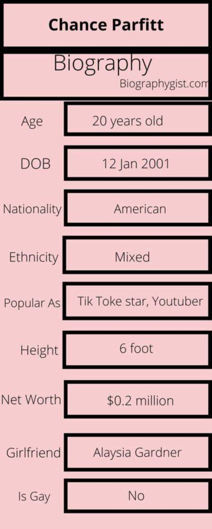Chance Parfitt Biography Infographic