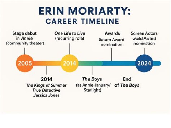 Erin Moriarty Biography Infographic