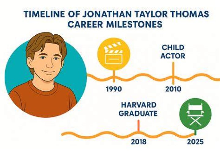 Jonathan Taylor Thomas Biography Infographic