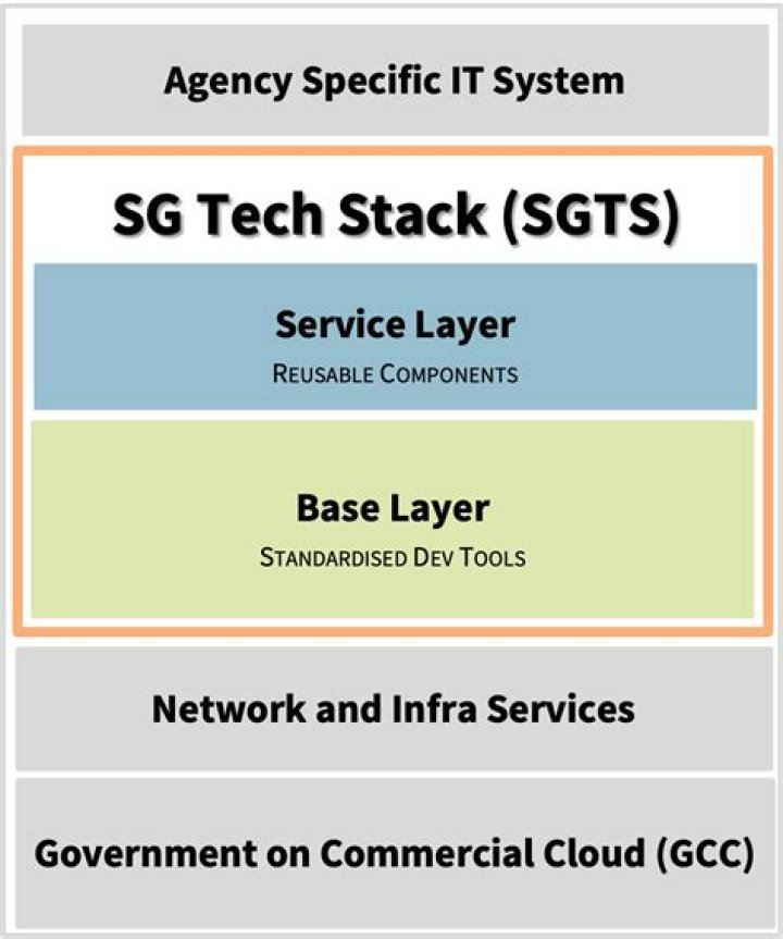 sgts